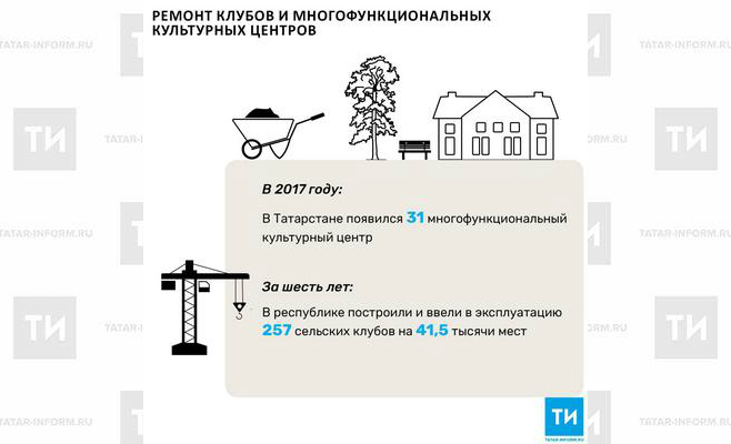 За год в Татарстане появился 31 многофункциональный культурный центр<br>