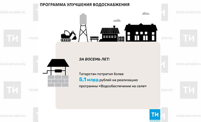 На программу «Водообеспечение на селе» Татарстан потратил более 5,1 млрд рублей<br>