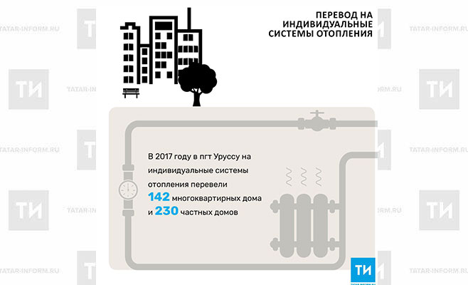 Татарстан перевел почти 50 тысяч квартир на индивидуальные системы отопления<br>