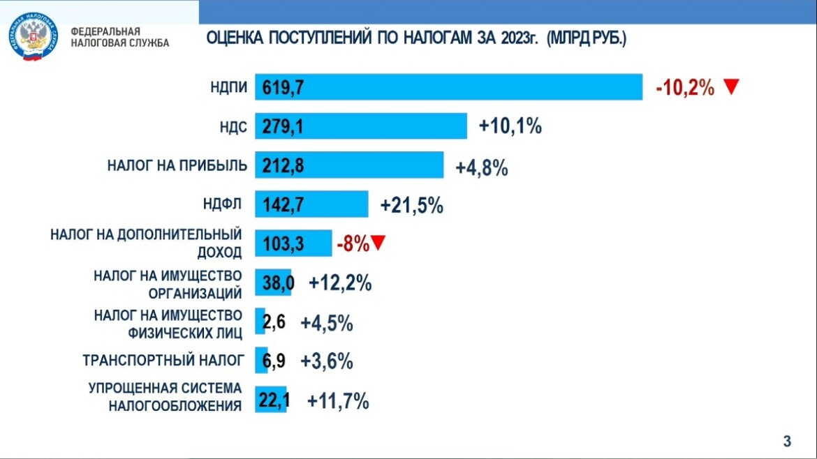 Увеличение ндфл в 2024 году. Региональные налоги Татарстан.