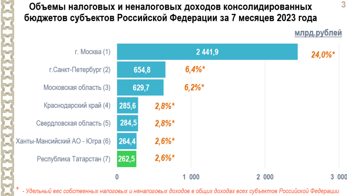 федеральный бюджет 2023. бюджет принят. казань рекламный текст. гос бюджет 2023. бюджет россии на 2023 год.