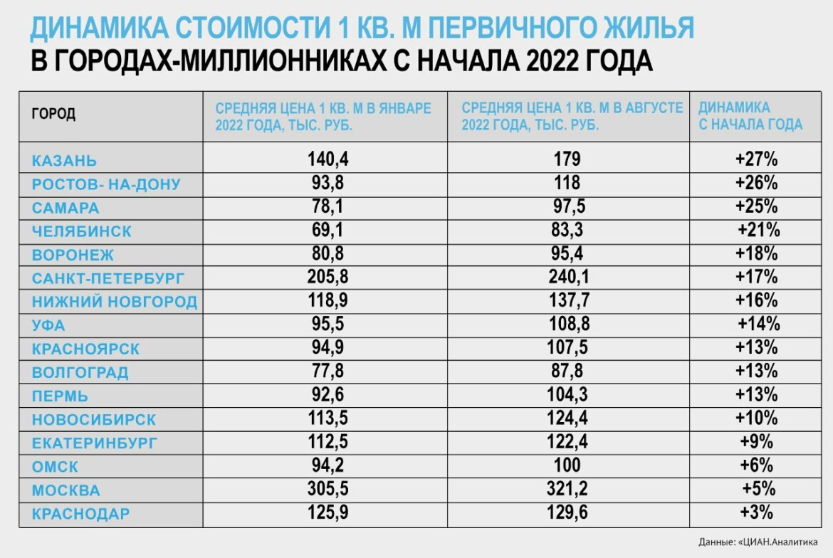 Газ сколько стоит куб 2023. Средняя стоимость жилья в России по месяцам 2022. Средние заработные платы по регионам 2022 Росстат. Зарплаты по регионам России 2022. Средний заработок в России 2022 году по месяцам.