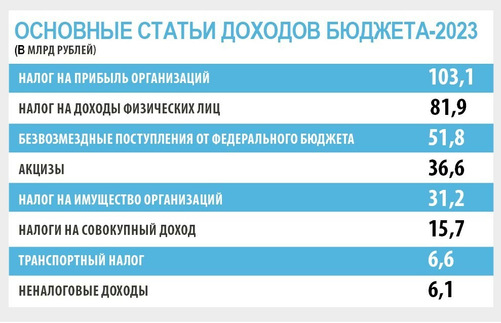 Краевой бюджет на 2023 год. Бюджет алтайского края 2021. Бюджет 2023. Краевой бюджет на 2023 год. Бюджет россии на 2023.