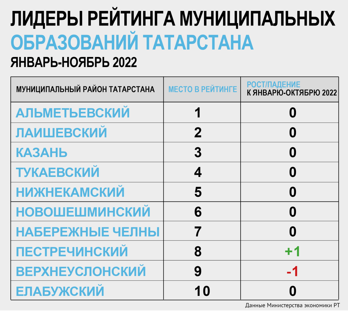 Рейтинг сетей 2023. Ркйтинг оайзенов. Социальный рейтинг. Htqnbyu CJW ctntq 2022 u. Рейтинг по районам Республики.