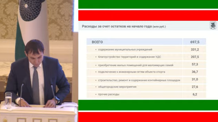 бюджет татарстана. бюджет рф 2023-2025 доходы. параметры бюджета рф на 2023 год. бюджет рф на 2023. бюджет казани на 2023.