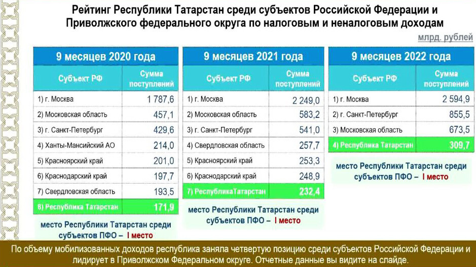 Консолидированный бюджет республики татарстан что входит. Структура доходов татарстана. Доход на душу населения в татарстане в 2021. Годовой бюджет татарстана. Структура доходов бюджета татарстана.