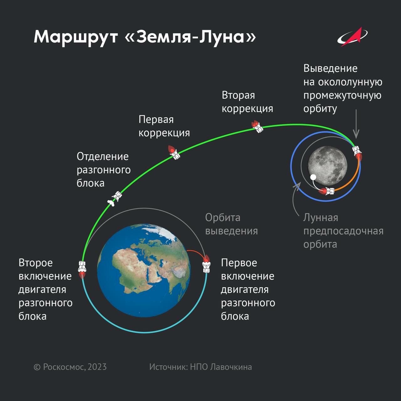 Станция «Луна-25» впервые скорректировала траекторию перелета