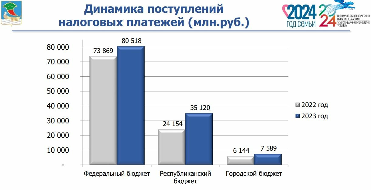 «Были, есть и остаемся городом-донором»: в бюджет РФ из Челнов поступило 123 млрд налогов