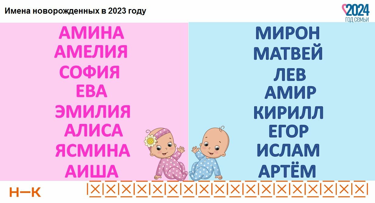 Ева-Инжи, Латика и Кай: в Нижнекамске назвали самые популярные и редкие имена малышей