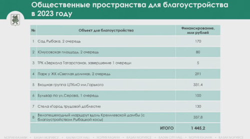 На благоустройство 8 парков Казани в этом году направлено 1,4 млрд рублей