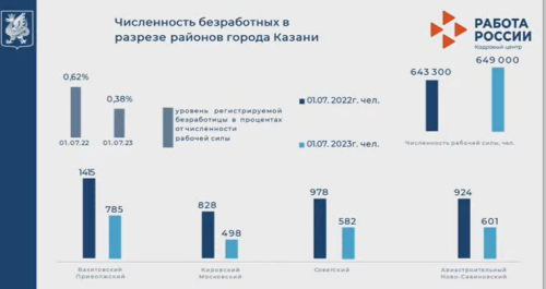 Число безработных в Казани снизилось в полтора раза