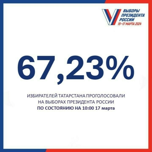 67,23% избирателей Татарстана проголосовали на выборах