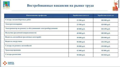На одного безработного челнинца приходится 11 вакансий