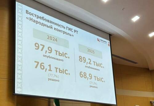 Жители РТ подали 89 тыс. заявок в «Народном контроле» в 2025-м — меньше, чем годом ранее
