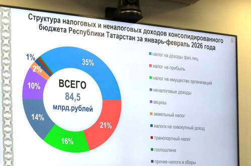 Доходы бюджета РТ за два месяца составили 84,5 млрд рублей