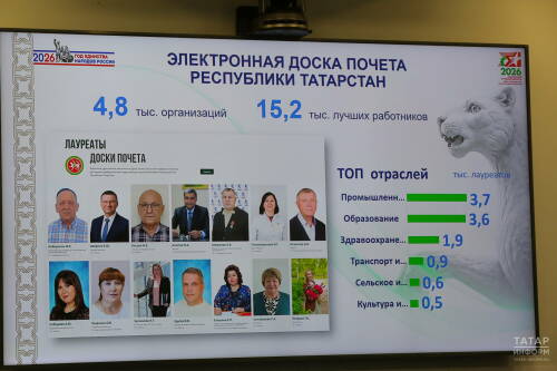 За 12 дней работы Электронной доски почета Татарстана ее просмотрели более 1,8 млн раз, уникальных посетителей &ndash; свыше 100 тыс