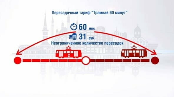 В Казани вводится новый тариф для бесплатной пересадки с трамвая на трамвай