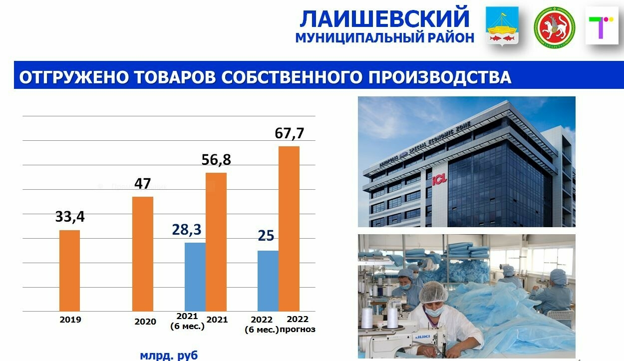 В Лаишевском районе объем отгруженной продукции на 119% превысил прошлогодние показатели
