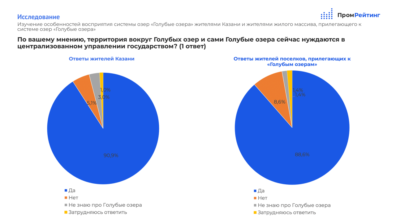 Более 90% жителей Казани и пригорода выступают за защиту Голубых озер