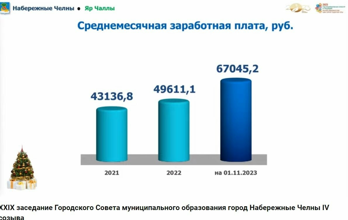 На 18 тысяч рублей выросла средняя зарплата в Набережных Челнах