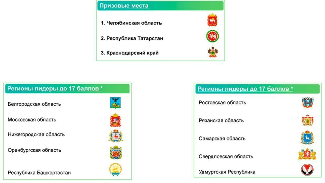 Татарстан снова вошел в топ-3 в рейтинге нацпроекта «Производительность труда»