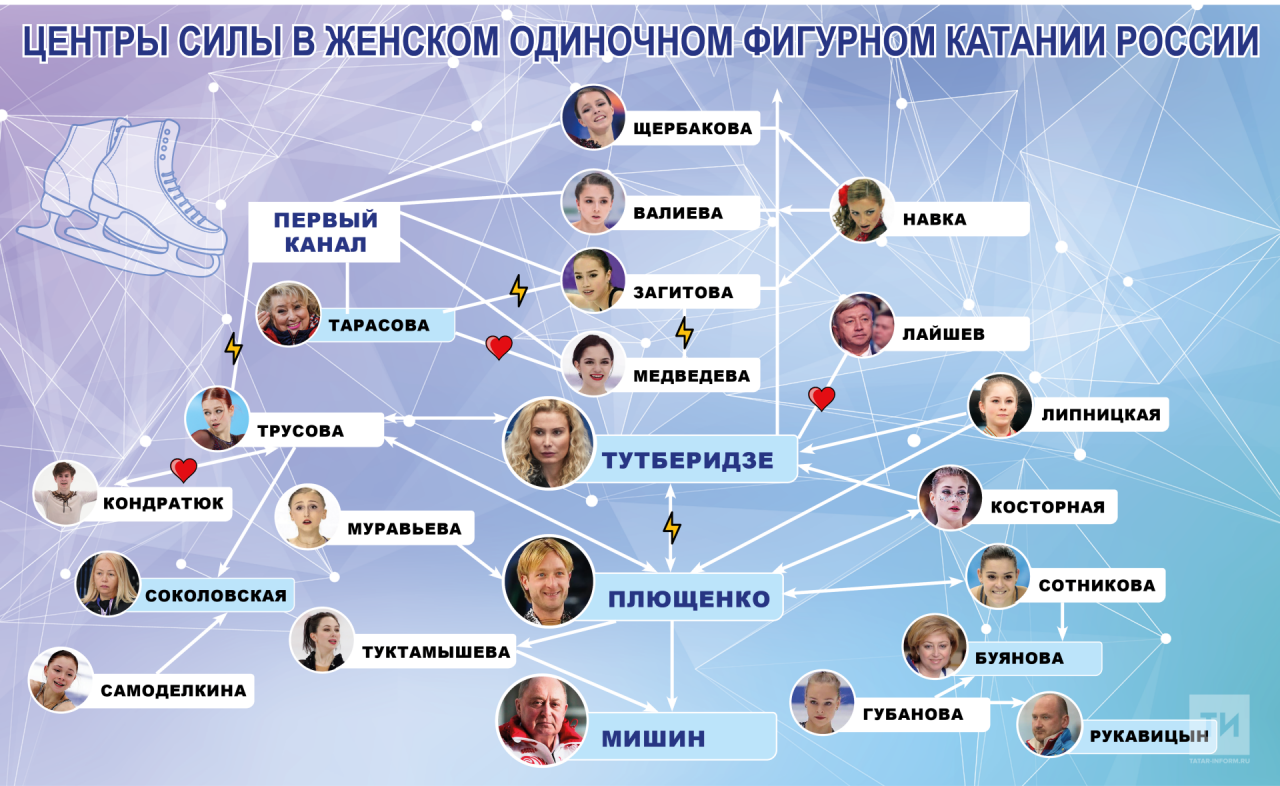 Тутберидзе теряет позиции, Плющенко не дремлет: называем центры силы российской «фигурки»