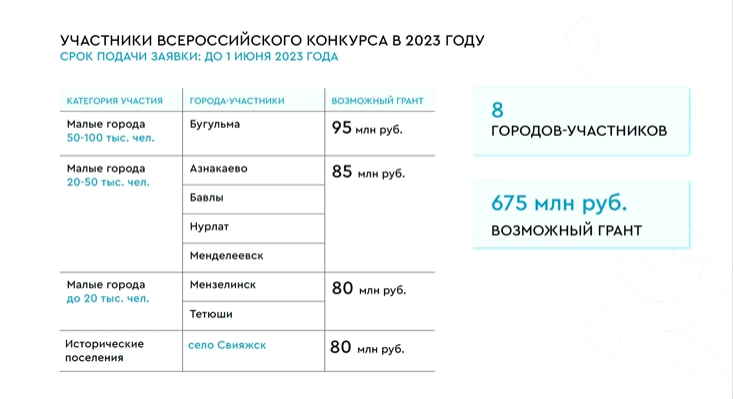В Татарстане благоустроят семь городов и остров-град Свияжск за 675 млн рублей