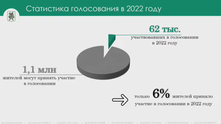 Казань могут исключить из программы развития общественных пространств на 2024 год