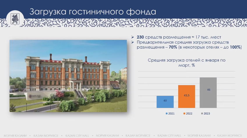 На майские праздники некоторые отели Казани уже загружены на 100%