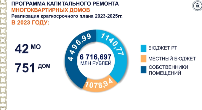 За 15 лет в Татарстане отремонтировали 11,6 тыс. домов на 83 млрд рублей