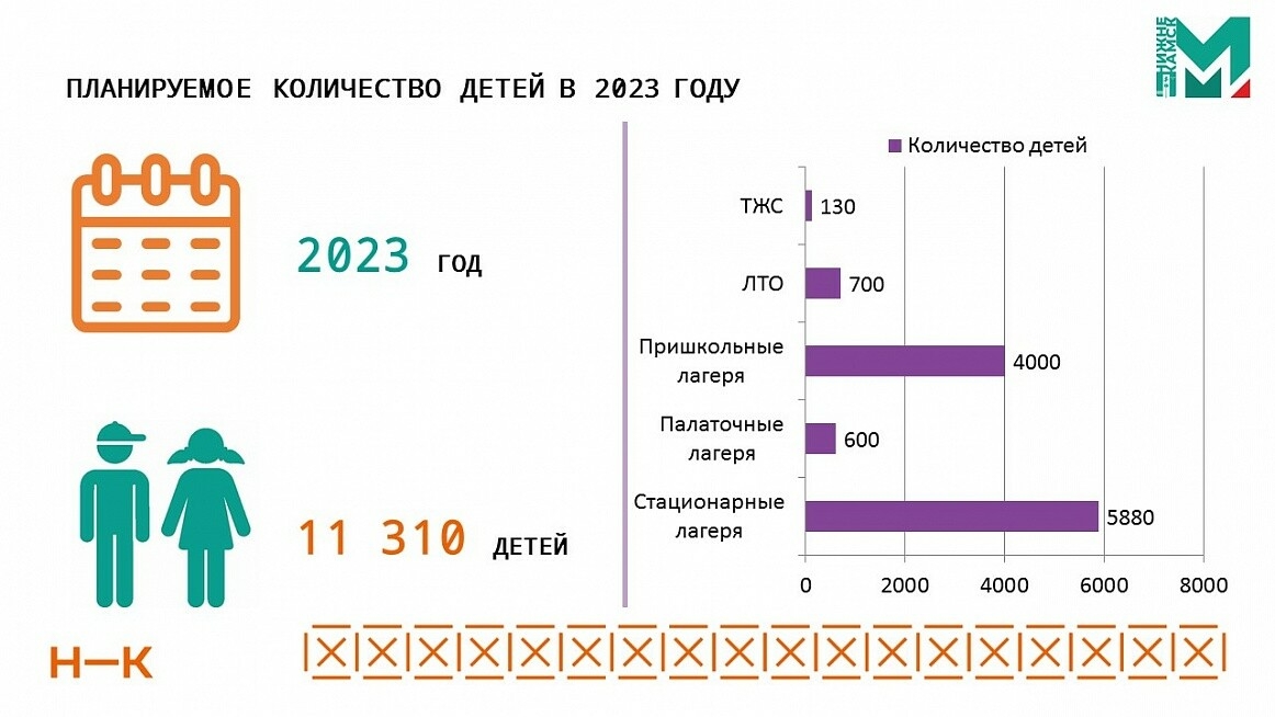 Татарстан выделил Нижнекамску 77,7 млн рублей на организацию летнего отдыха