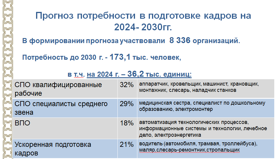 До 2030 года Татарстану потребуется более 173 тыс. рабочих кадров