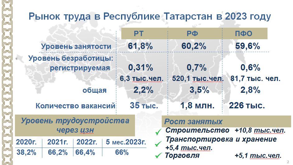 В Татарстане зафиксирован исторический максимум по числу вакансий для безработных