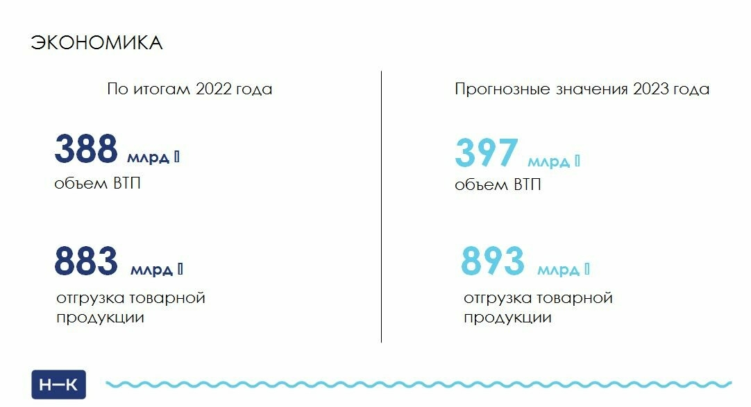 Объем ВТП Нижнекамского района прогнозируется на уровне 400 млрд рублей