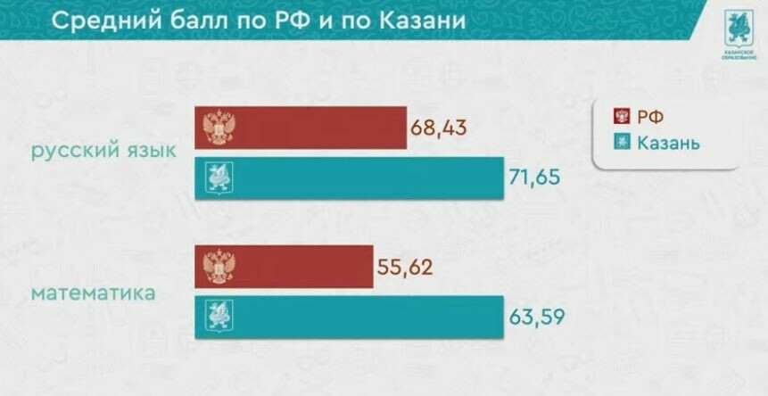 Средний балл ЕГЭ у казанских школьников оказался выше российских показателей