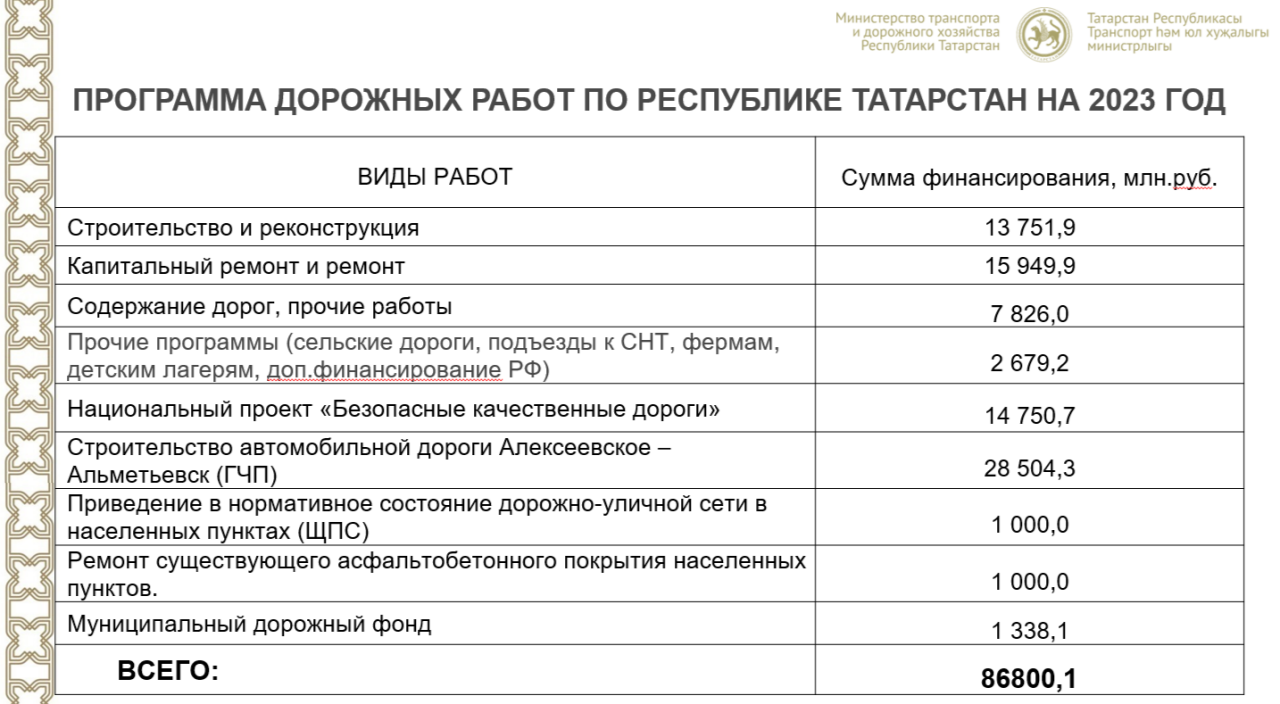 На дорожные работы в Татарстане на 2023 год предусмотрено 86,8 млрд рублей