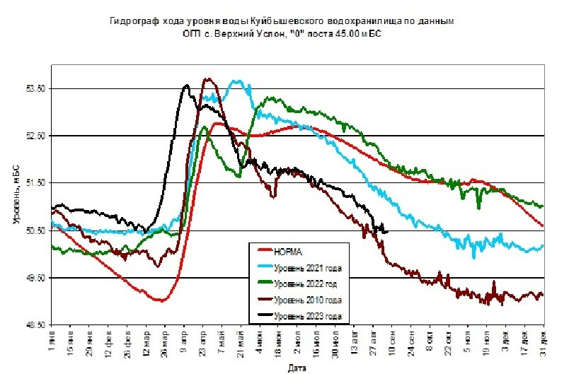 Гидрометцентр РТ заявил о «ложном эффекте обмеления» на Куйбышевском водохранилище
