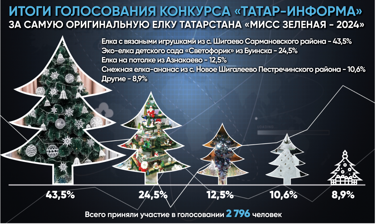«Мисс Зеленая — 2024»: названы победители конкурса на лучшую новогоднюю елку Татарстана