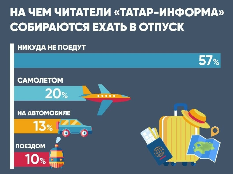Больше половины участников опроса «Татар-информа» не планируют поездок во время отпуска