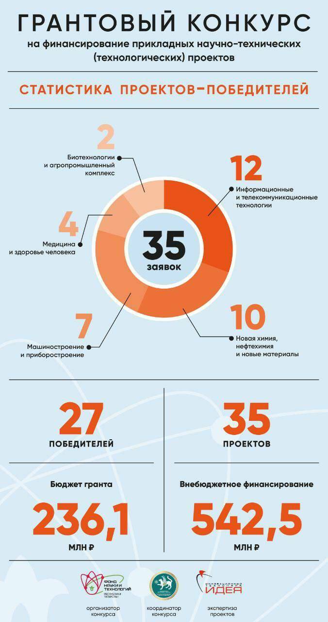 27 компаний Татарстана выиграли гранты на финансирование инновационных технологий