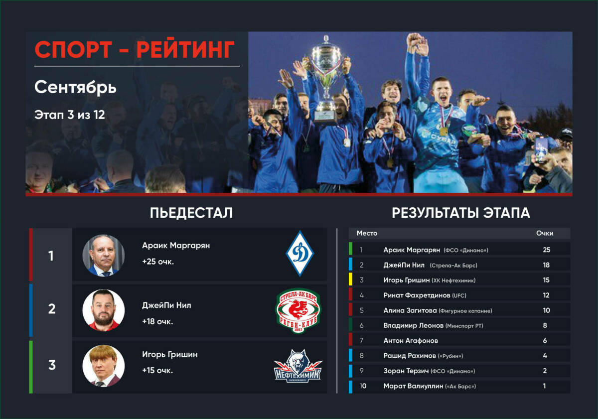 Араик Маргарян, ДжейПи Нил и Игорь Гришин возглавили Спортрейтинг Татарстана в сентябре