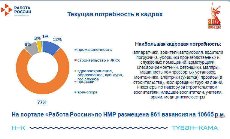В Нижнекамске назвали отрасли с наибольшей потребностью в работниках