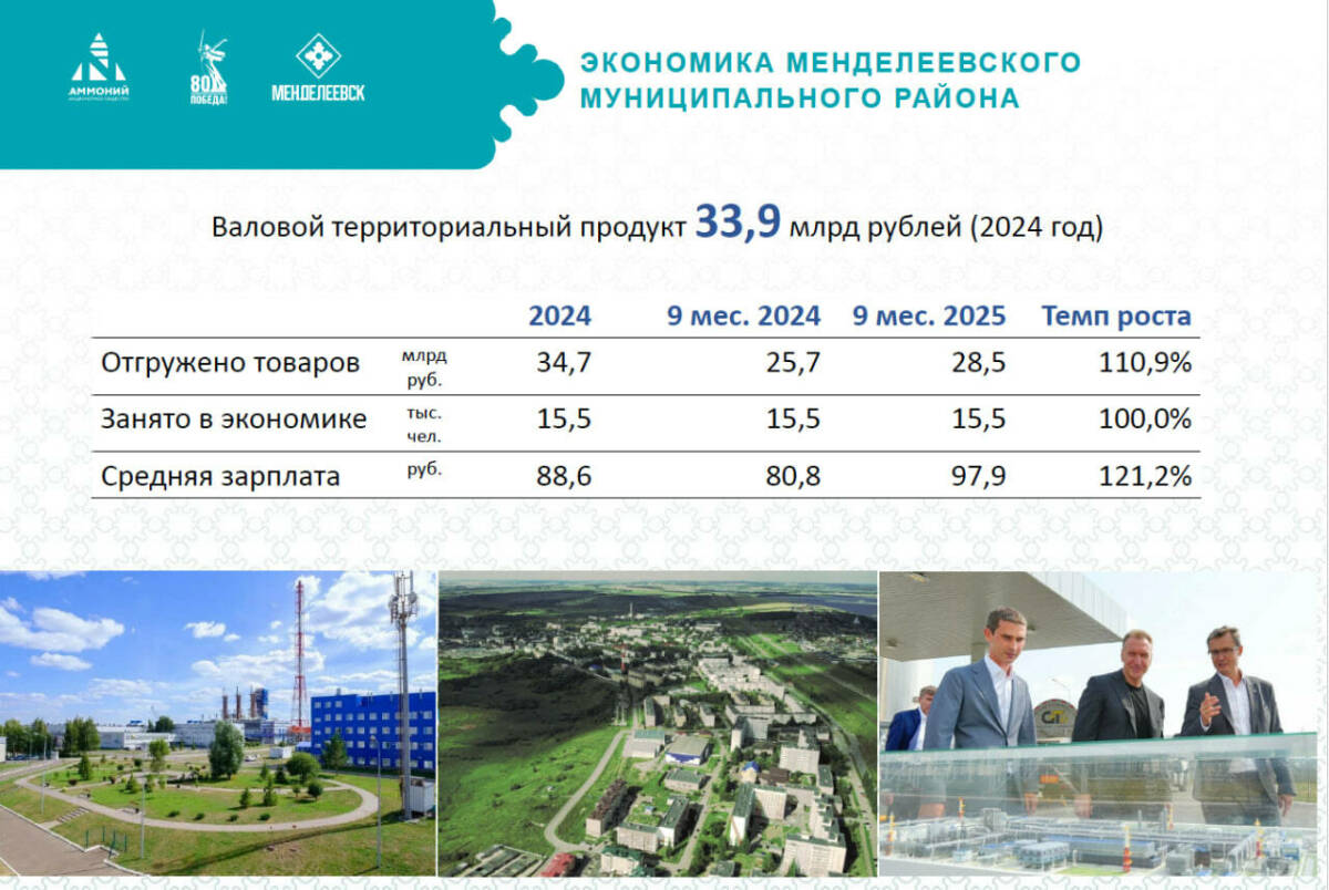 В Менделеевском районе средняя заработная плата выросла до 98 тыс. рублей