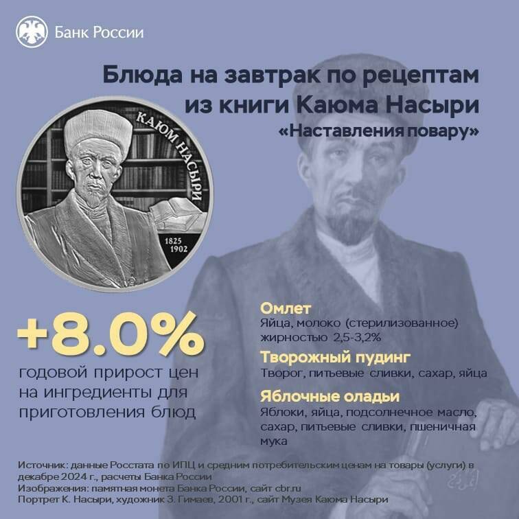 Нацбанк РТ: Индекс завтрака по рецептам Каюма Насыри вырос на 8%