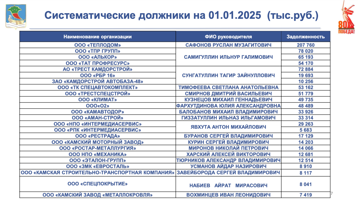 В Челнах назвали налоговых должников и крупнейших налогоплательщиков