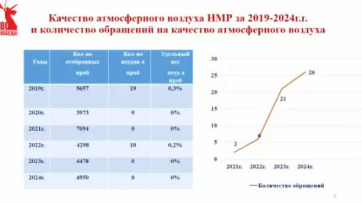 В Нижнекамске в 10 раз выросло количество жалоб на воздух