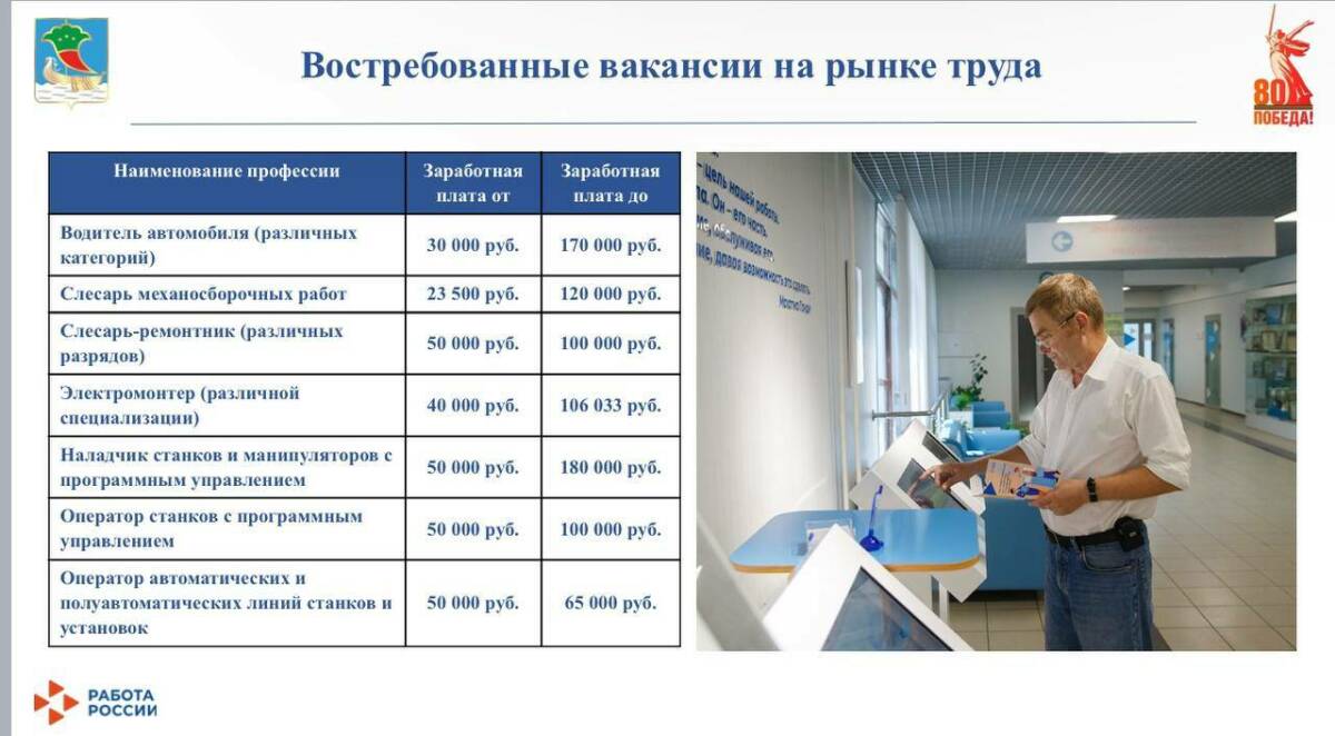 Кадровый центр Набережных Челнов назвал самые высокооплачиваемые рабочие вакансии