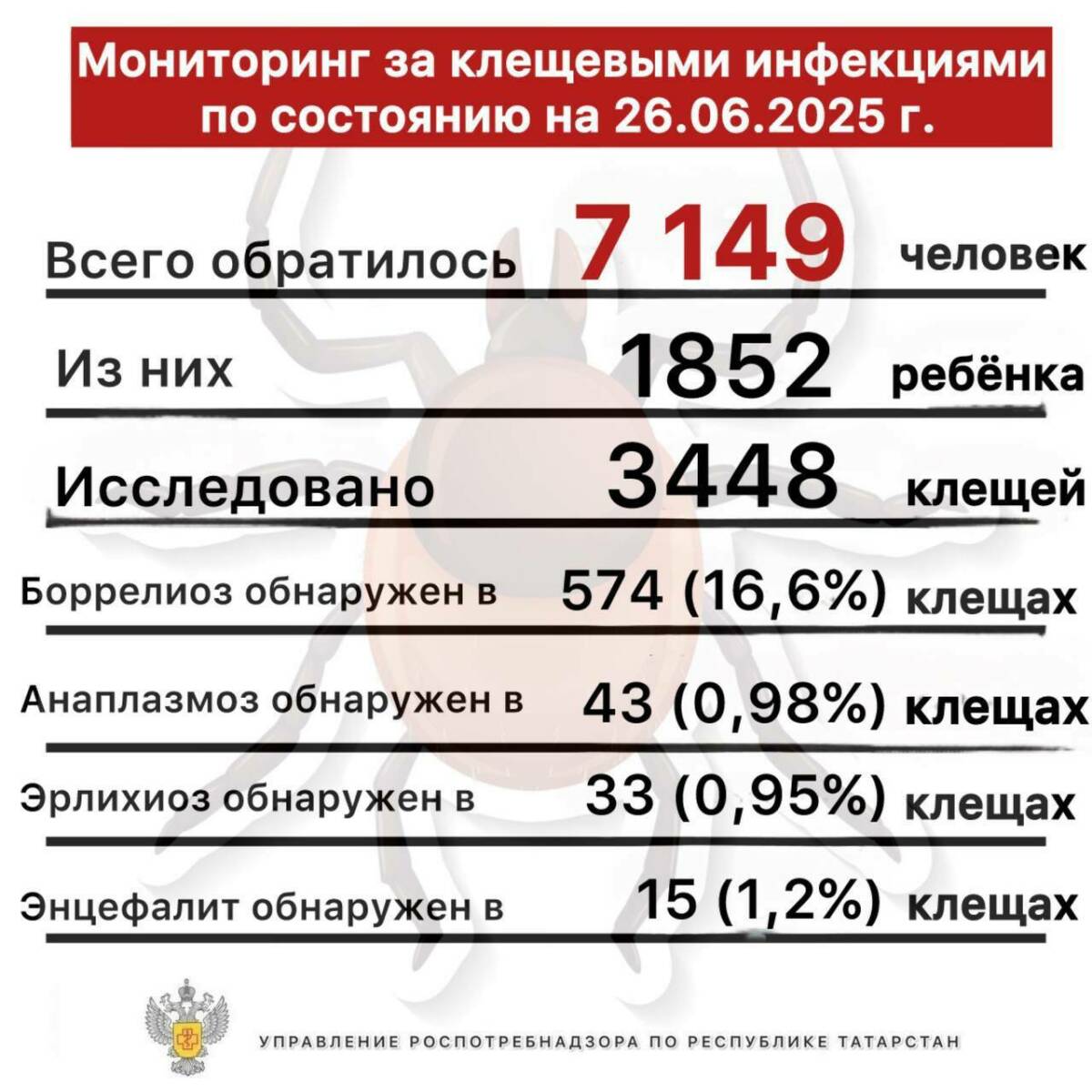 С начала сезона в больницы РТ из-за укусов клещей обратились более 7 тысяч человек