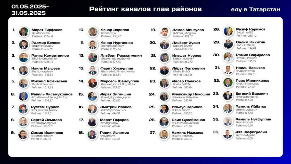 Марат Гирфанов возглавил рейтинг активности глав районов Татарстана в Телеграме за май