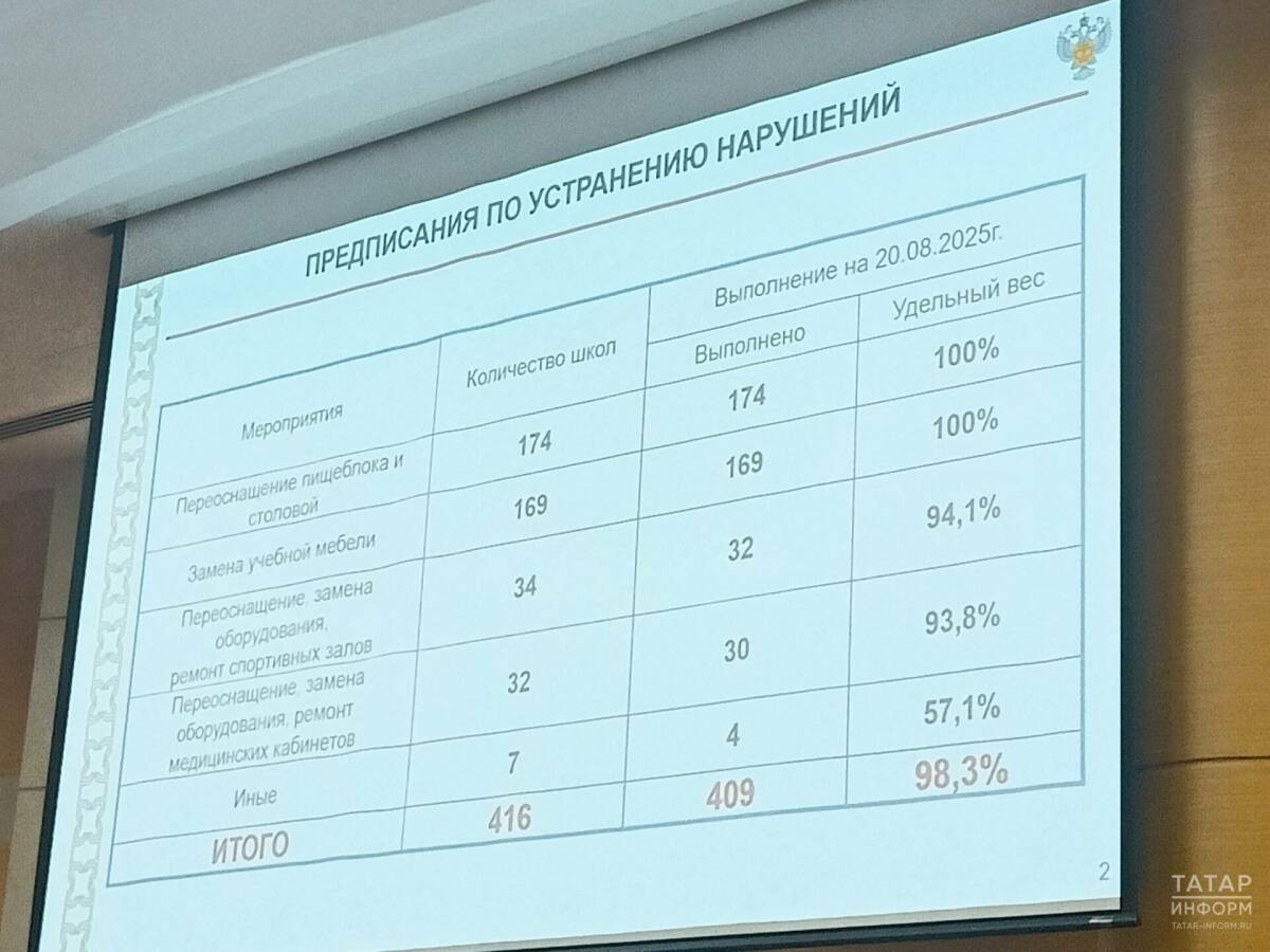 98% школ Татарстана выполнили предписания Роспотребнадзора перед новым учебным годом
